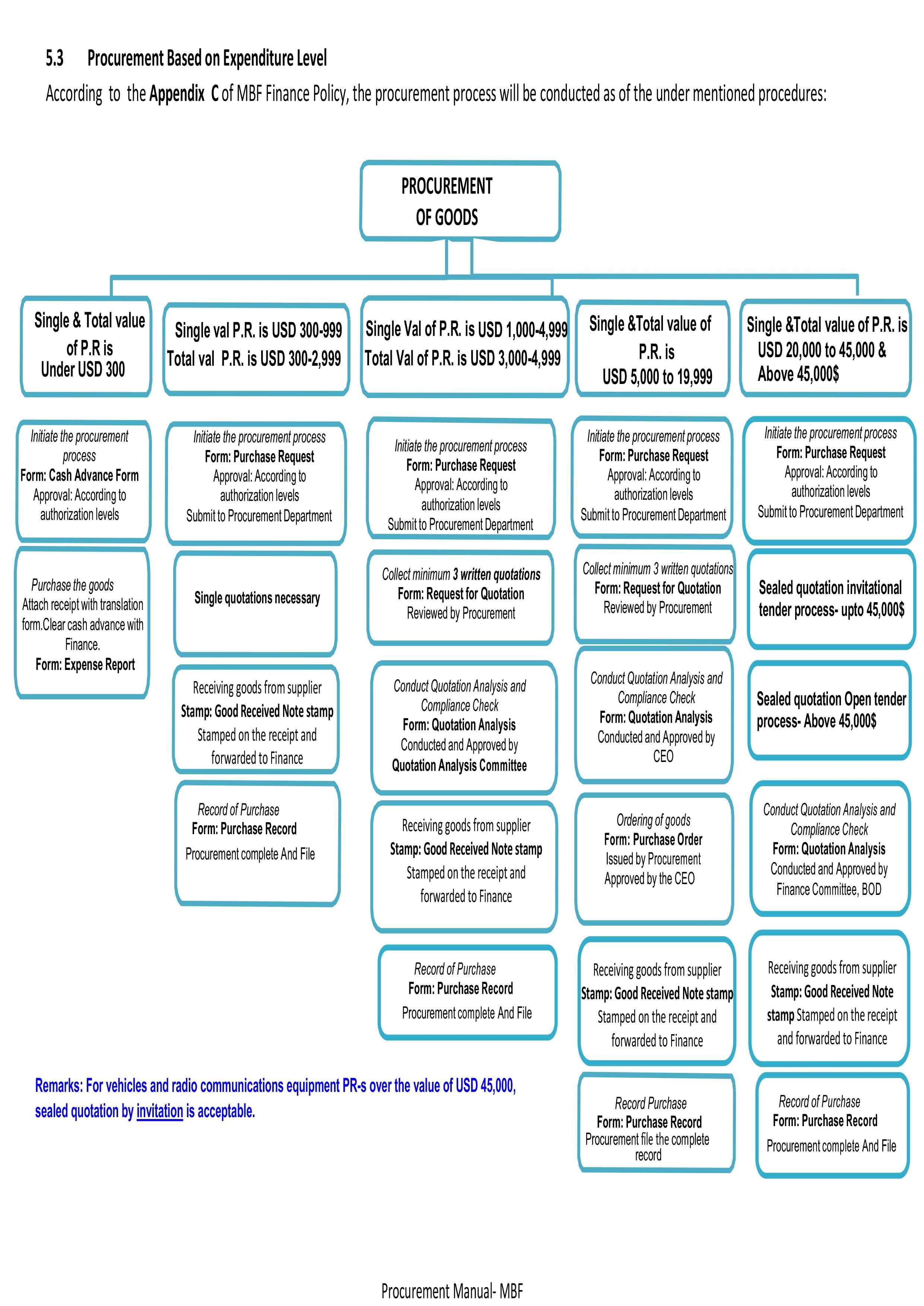 Procurement Procedures